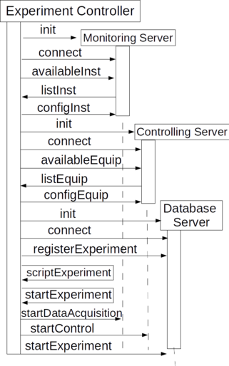 Sequence diagram of the initial stages of an experiment.