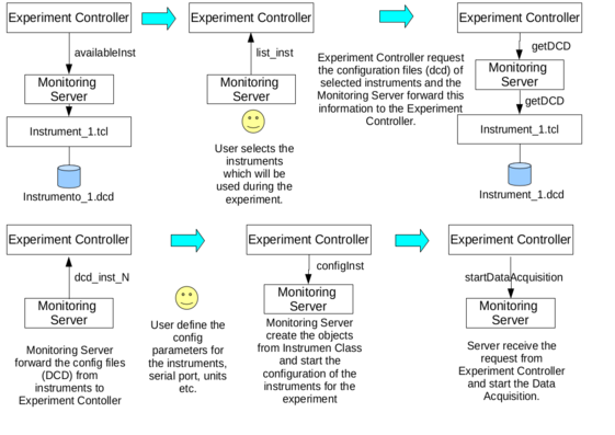 Sequence diagram for configuration of instruments during the initial stages of an experiment.