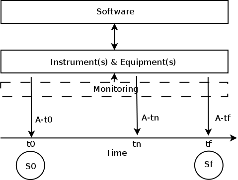 General model for process based on time and state.