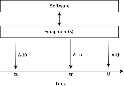 General model for time-dependent process.