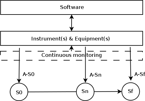 General model for state-dependent process. Action A-S0 executed at State S0, Action An at State Sn and so on.