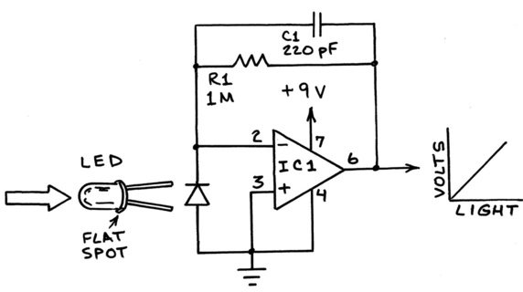 Amplificação da fotocorrente de um LED com circuito amplificador inversor (Fonte: How to Use LEDs to Detect Light)