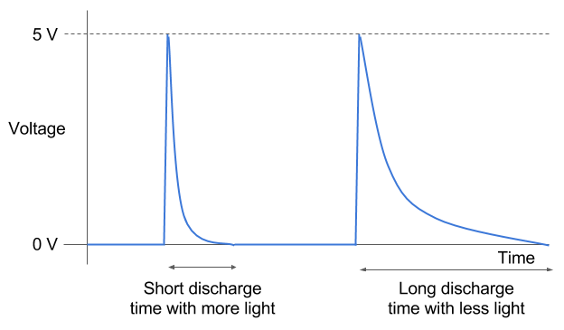 Influência da intensidade luminosa no tempo de descarregamento da capacitância parasita do LED. (Fonte: T³: Using LEDs as light sensors (Sparkfun))