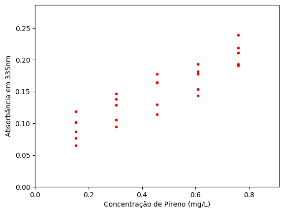 Gráfico da absorbância em 335nm das 25 misturas de PAH em função da concentração de pireno (Py)