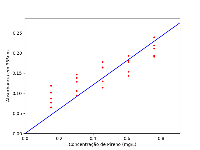 Gráfico da absorbância em 335nm das 25 misturas de PAH em função da concentração de pireno (Py) com a respectiva reta de regressão pela calibração clássica.