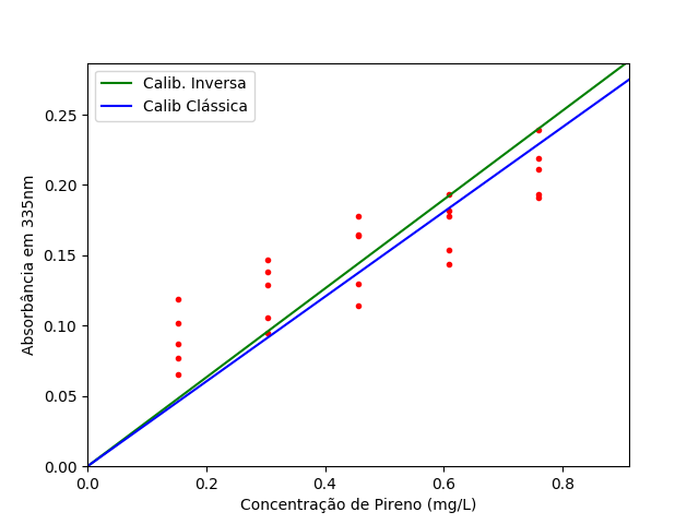 Gráfico da absorbância em 335nm das 25 misturas de PAH em função da concentração de pireno (Py) com as respectivas retas de regressão pela calibração clássica (azul) e inversa (verde).