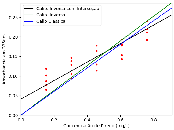 Gráfico da absorbância em 335nm das 25 misturas de PAH em função da concentração de pireno (Py) com as respectivas retas de regressão pela calibração clássica (azul), inversa (verde) e com interseção (preto).
