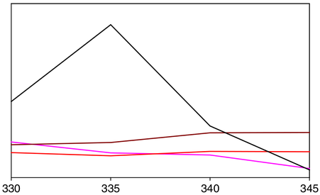 Em destaque o segmento do espectro com as absorbâncias de 4 PAHs (Pireno, Fluoranteno, Acenaftaleno e Benzo[a]antraceno) em 330, 335, 340 e 345 nm.