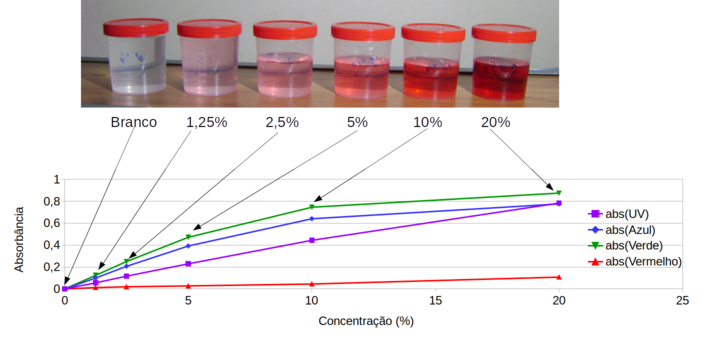 Gráfico de absorbância X concentração do extrato de beterraba com os LEDs UV, Azul, Verde e Vermelho.