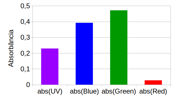 Absorbância do extrato de beterraba a 5% com os LEDs UV, Azul, Verde e Vermelho.