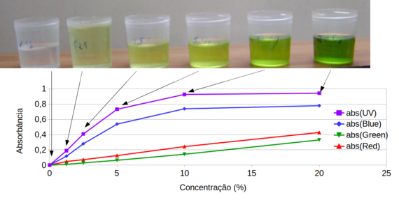 Gráfico de absorbância X concentração do extrato de espinafre com os LEDs UV, Azul, Verde e Vermelho.