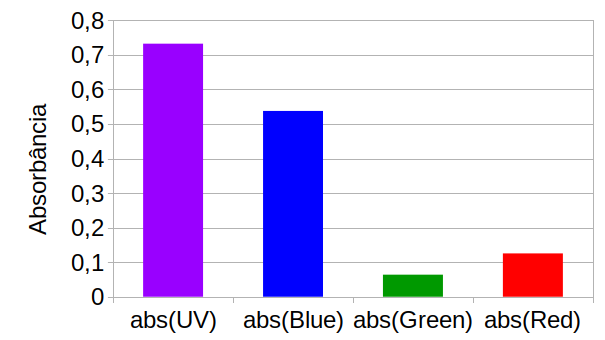 Absorbância do extrato de espinafre a 5% com os LEDs UV, Azul, Verde e Vermelho.