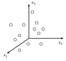 Gráfico que mostra cada amostra (objeto) em um espaço 3D onde cada dimensão (x1, x2 e x3) corresponde a uma variável (propriedade, parâmetro, característica)(Fonte: Introduction to multivariate statistical analysis in chemometrics, 2009)
