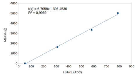 Gráfico de calibração da balança com a equação e o coeficiente de correlação (R2)