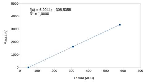 Gráfico da calibração com a equação e o coeficiente de correlação (R2)
