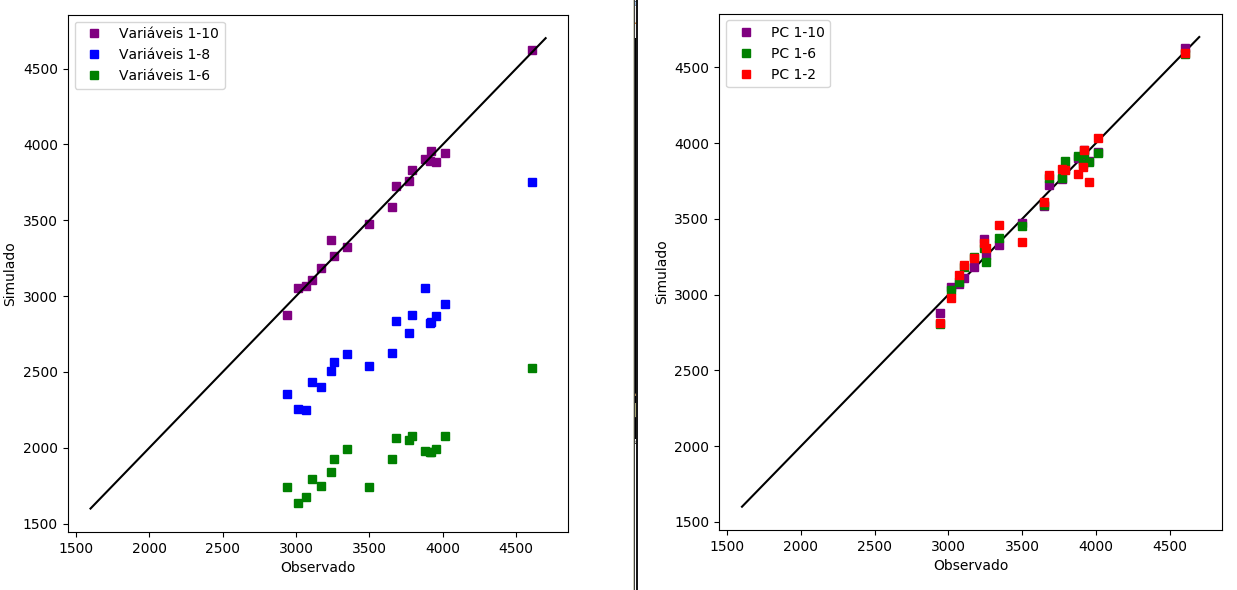 À esquerda o gráfico de correlação entre os valores observados experimentalmente e os valores obtidos em 3 simulações obtidas a partir do modelo de regressão (MLR) completo (1-10), com remoção de duas variáveis (1-8) e com remoção de 4 variáveis (1-6). E à direita o gráfico de correlação entre os valores observados experimentalmente e os valores obtidos em 3 simulações (PCR) obtidas a partir do modelo completo (1-10), com remoção de quatro variáveis (1-6) e com remoção de 8 variáveis (1-2).