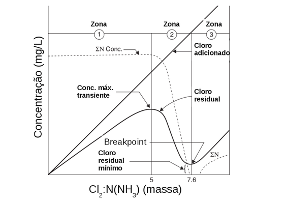 Curva de cloração ao breakpoint. ΣN é a soma de espécies de nitrogênio, incluindo NH3 e cloraminas. (Fonte: Handbook of Chlorination, 2010)