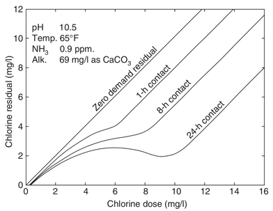 Curvas de cloração ao breakpoint em diferentes tempos de contato (1h, 8h e 24h). (Fonte: Handbook of Chlorination, 2010)