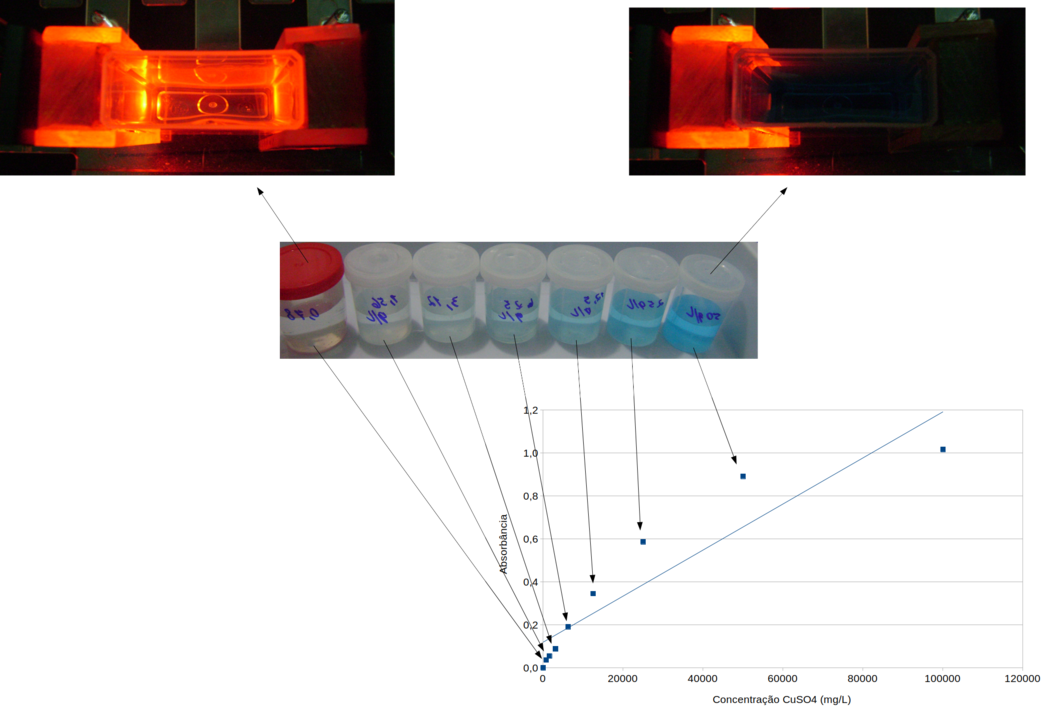 Imagem ilustrativa das soluções de CuSO4.5H2O usadas, com os respectivos resultados no gráfico. E duas imagens ilustrativas da absorção da luz vermelha para soluções com diferentes concentrações de CuSO4.5H2O.