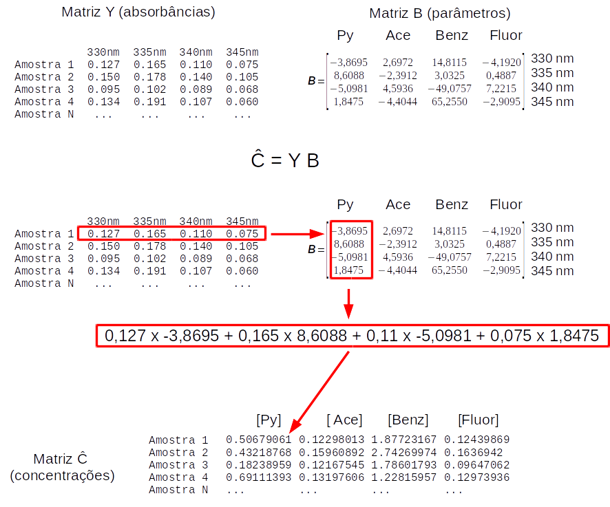 Diagrama da sequência de cálculo da matriz de concentrações estimadas (Ĉ)