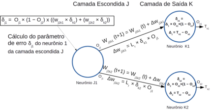 Diagrama da sequência de cálculo do parâmetro de erro “delta” do neurônio 1 na camada escondida J (δj1).(Imagem Ampliada)
