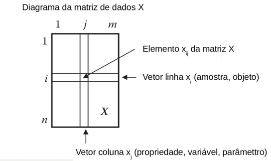 Diagrama da matriz X, de dados multivariados, com “n” linhas (amostras, objetos) e “m” colunas (propriedades, variáveis, parâmetros, característica)