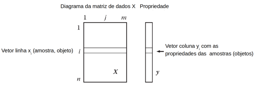 Matriz “X” e a respectiva matriz coluna Y com as respectivas “propriedades” “yi” (resposta) para cada variável “xi”. As propriedades (respostas) podem ser variáveis contínuas ou discretas. (Fonte: Introduction to multivariate statistical analysis in chemometrics, 2009)