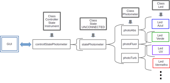 Diagrama descritivo da sequênia de agregação: Leds > Photometer > statePhotometer > controllStatePhotometer
