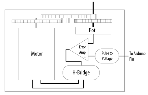 Diagrama esquemático dos componentes de um servomotor (Fonte: Arduino Cookbook)