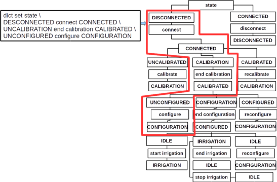Exemplo de um comando dict set representando um ramo completo da árvore de comportamento.