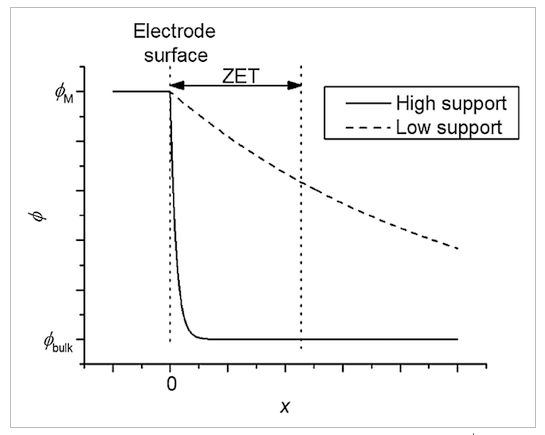Schematic representation of solution potential profiles under conditions of high (solid line) and low (dashed line) support. The dotted lines represent the zone of electron transfer extending from the electrode surface out a certain distance into solution.