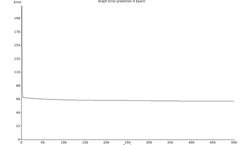 Gráfico de variação do erro de previsão ao longo dos ciclos de treinamento de uma rede com 2 camadas, de 3 neurônios, e o dataset formated_iris.data