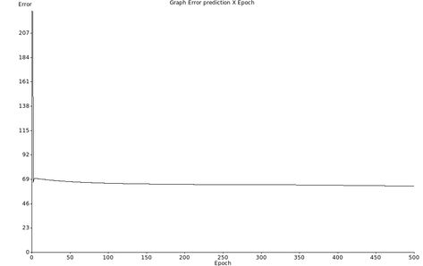 Repetição do treinamento de uma rede, com novos pesos aleatórios, 2 camadas escondidas de 3 neurônios cada, e o dataset formated_iris.data
