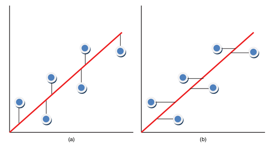 Principais fontes de erro (incerteza) na calibração clássica (a) e inversa (b) (Fonte: Chemometrics - Data Driven Extraction for Science, 2018)