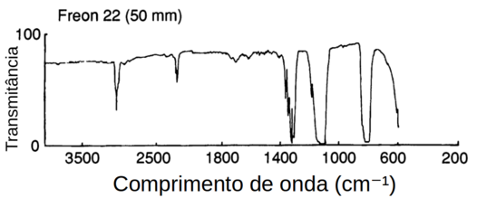 Espectro de infravermelho do Freon 22