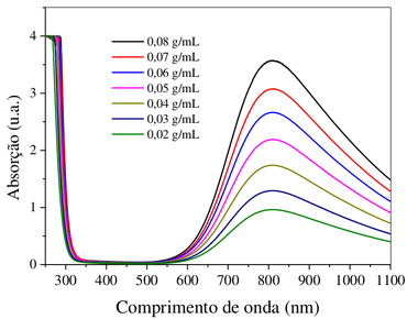 Espectro de absorção no UV-Vis das soluções de CuSO4 em diferentes concentrações. (Fonte: Utilização da lei de Lambert-Beer para determinação da concentração de soluções