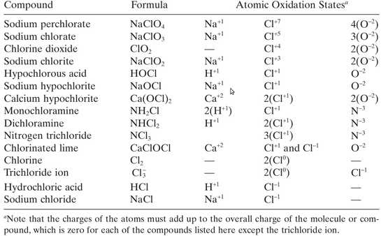 Estados de oxidação de alguns compostos de cloro. (Fonte: Handbook of Chlorination, 2010)