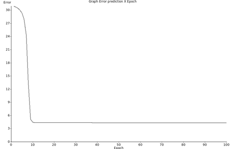 Variação do erro ao longo do treinamento de uma rede neural.
