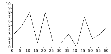 Exemplo de gráfico simples exibindo leituras aleatórias enviadas pela placa Arduino.