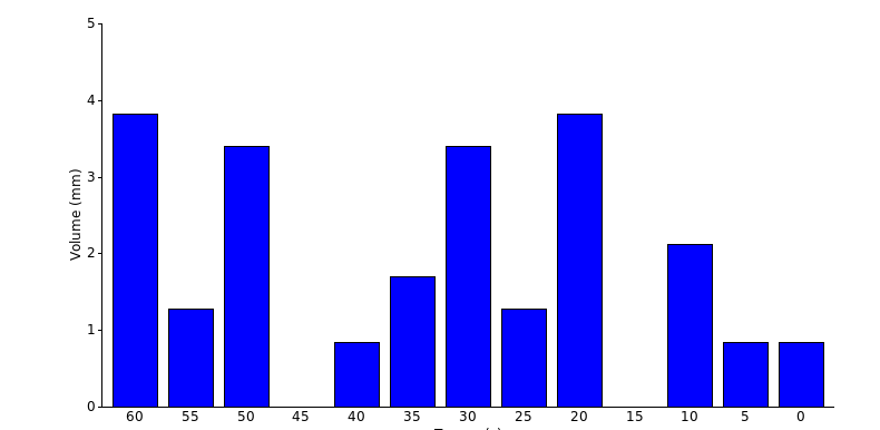 Exemplo de gráfico de barras exibindo leituras aleatórias enviadas pela placa Arduino.