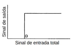 Função de limiar Heaviside (Fonte: Applications of artificial intelligence in chemistry, 1993)