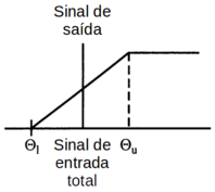 Função de ativação linear (Fonte: Applications of artificial intelligence in chemistry, 1993)