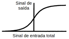 Função de ativação (ou de transferência) sigmoide (Fonte: Applications of artificial intelligence in chemistry, 1993)