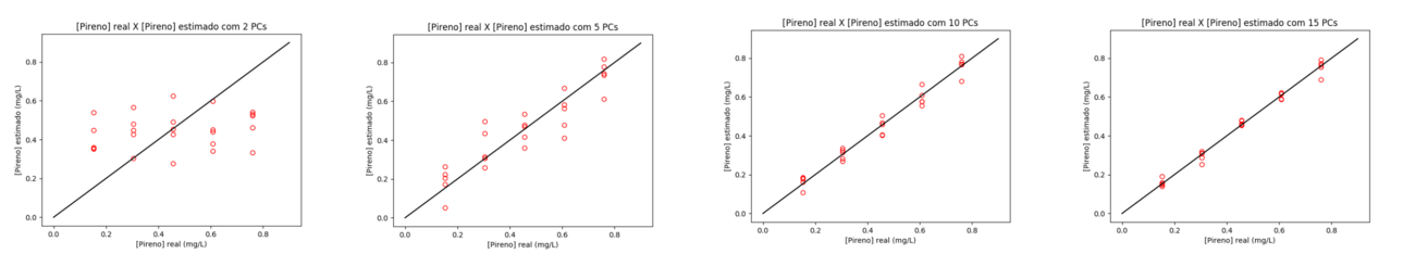 Gráficos das concentrações estimadas de pireno ([Pireno]est) em relação às concentrações reais ([Pireno]real), obtidas pela técnica de PCR utilizando respectivamente 2, 5, 10 e 15 Componentes Principais (PCs) para a calibração.