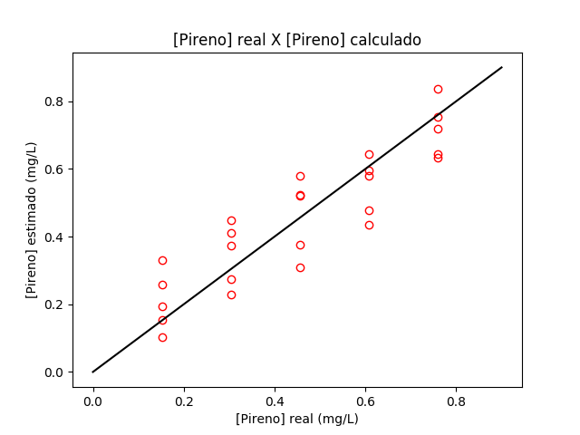 Gráfico das concentrações estimadas de pireno em relação às concentrações reais, obtidas pela técnica de Calibração Univariada Inversa com Interseção, usando 1 comprimento de onda (330nm) para a calibração.