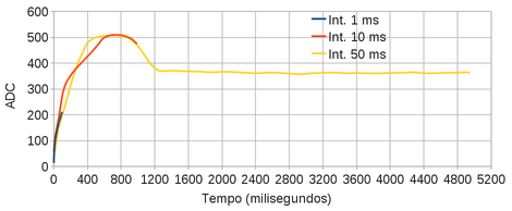 Variação do potencial (em unidades ADC) após ligar o eletrodo em uma célula de condutividade conforme circuito da figura 158.