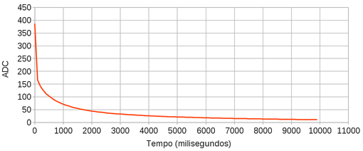 Variação do potencial (em unidades ADC) após desligar o eletrodo em uma célula de condutividade conforme circuito da figura 158.