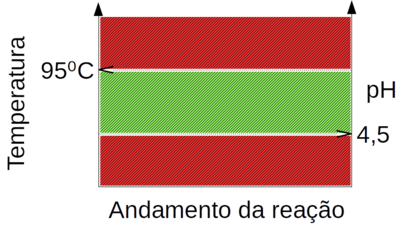 Gráfico das condições de controle de uma reação. Na região verde a reação está sob controle e nas regiões vermelhas está fora de controle e a rede neural deve gerar um alarme.