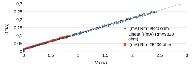 Gráfico da correlação entre a corrente (mA) e a tensão amplificada (Vo) na saída do AO (pino 7 do AO) para 2 valores de Rm (9820 Ω e 25400 Ω).