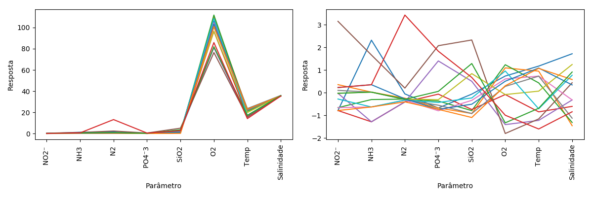 Gráfico dos resultados das análises das amostras de água. Á esquerda os dados originais, e à direita os dados autoescalados. (Fonte: Quimiometria - Conceitos, Métodos e Aplicações, 2015)